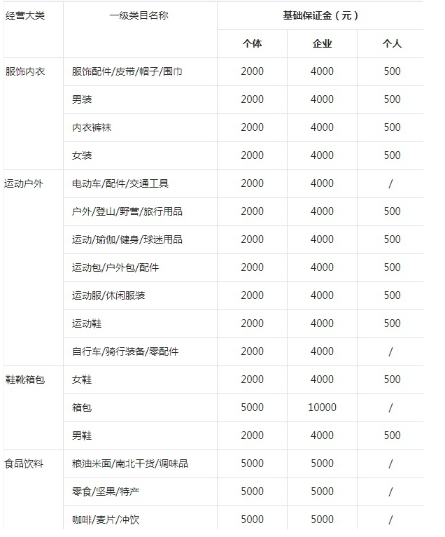 金华物业租赁发票 2023抖店个体户保证金是多少？高吗？